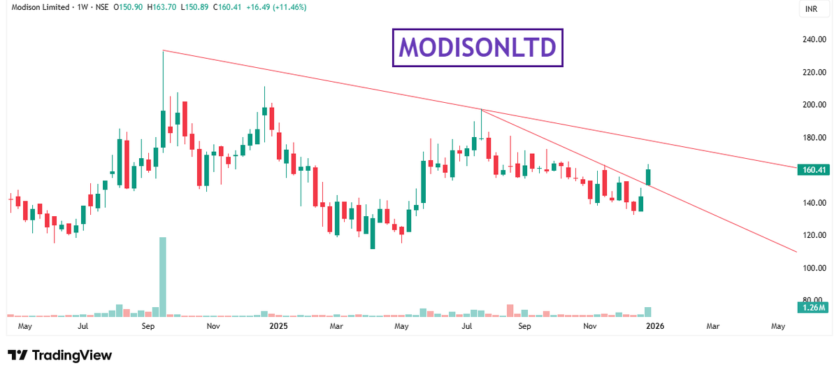 BreakoutTr22561's tweet photo. STOCK NAME - #MODISONLTD
KEEP ON RADAR๐
#StocksToBuy #StockMarket #StocksInFocus
WEEKLY CHART๐๐ https://t.co/suys5KmhXZ