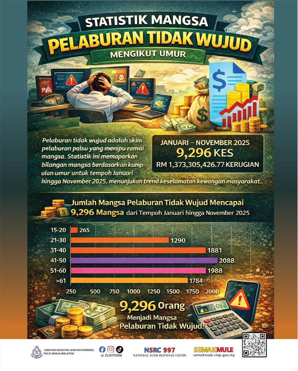 PDRMsia's tweet photo. #BeSmartStayAlert
#LetsFightScammerTogether

[POSTING PILIHAN] SCAM ALERT: STATISTIK MANGSA PELABURAN TIDAK WUJUD MENGIKUT UMUR

Bacaan lanjut menerusi pautan berikut, 
https://t.co/7Z5NA1BQKd https://t.co/5jeq8H7oDk