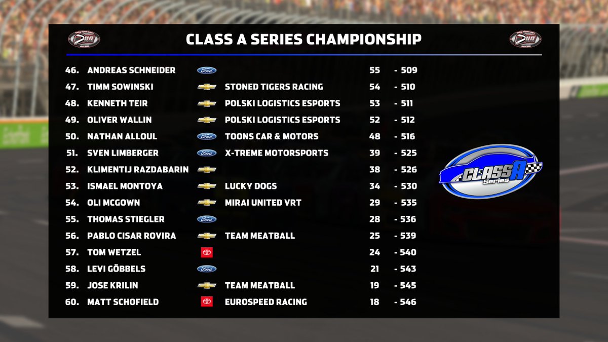 czechnascarteam's tweet image. Today, we begin with the recaps from the final #nascar Class A Series at @VirtualOval on #iRacing. This season had a total of eighteen races and that promised a lot of action. The pressure was on our team after winning a both driver and teams championships in the previous season.…