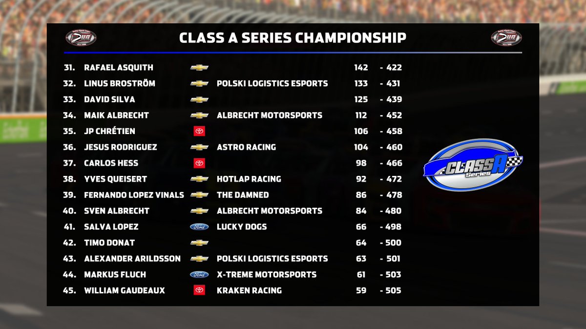czechnascarteam's tweet image. Today, we begin with the recaps from the final #nascar Class A Series at @VirtualOval on #iRacing. This season had a total of eighteen races and that promised a lot of action. The pressure was on our team after winning a both driver and teams championships in the previous season.…