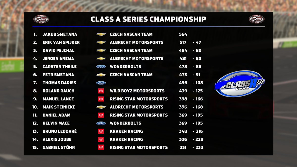czechnascarteam's tweet image. Today, we begin with the recaps from the final #nascar Class A Series at @VirtualOval on #iRacing. This season had a total of eighteen races and that promised a lot of action. The pressure was on our team after winning a both driver and teams championships in the previous season.…