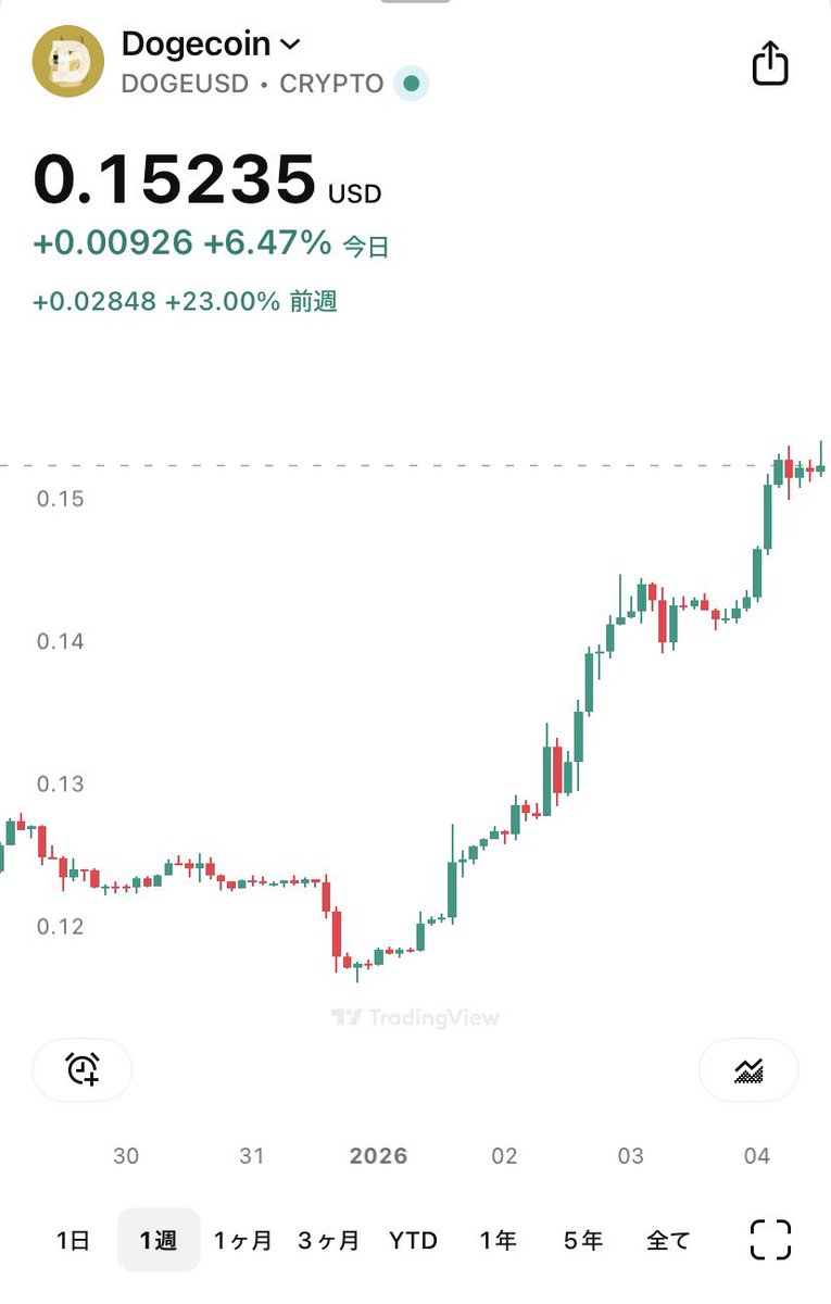 #ドージコイン　#DOGE 
ワンコさん、これだけ短期間で急騰したのに、売られて下がるのではなく、今レンジで持ち合ってるの素晴らしいね👍

調整時の陰線がどんどん縮小してるのが分かります。

勢いを感じます🐶🚀🔥