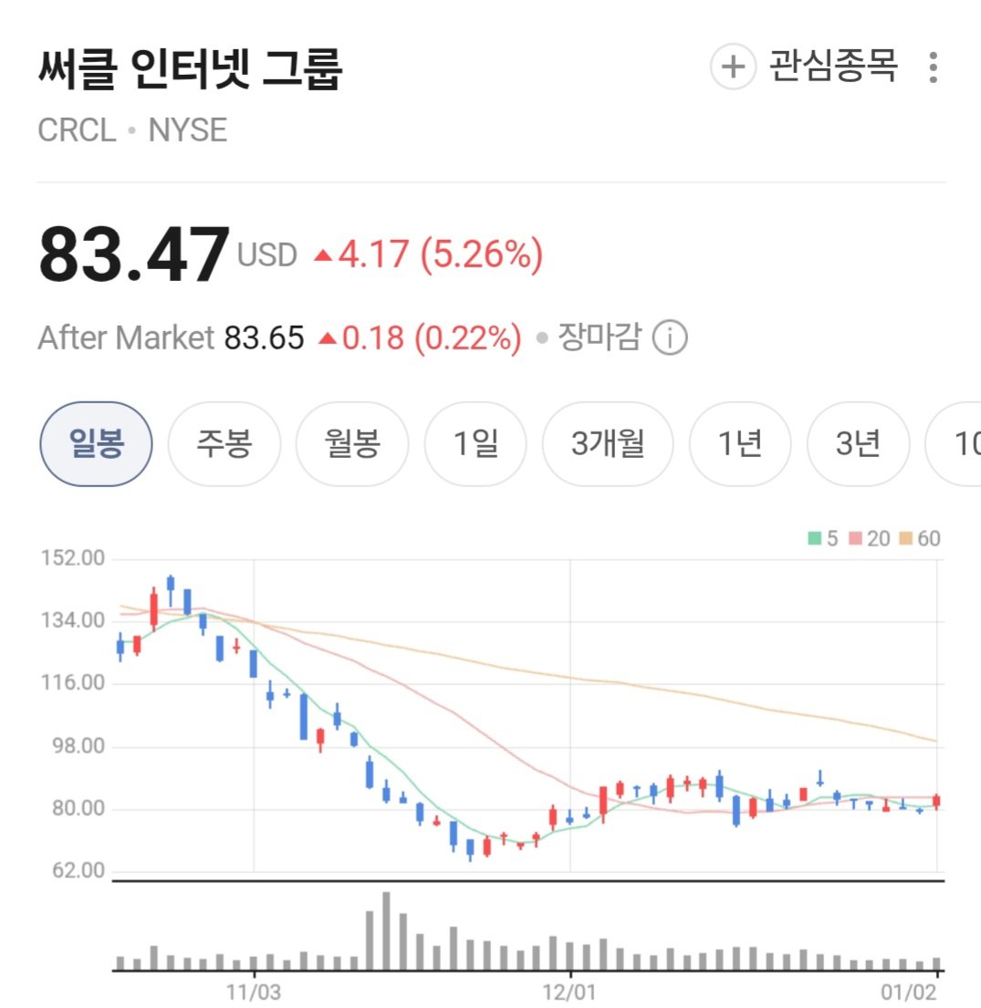 써클 성장 가속도 붙는 중 성장률이 가팔라지고 있음. 비트코인이 간다면 미국이 채권 발행을 늘린다면 스테이블 코인이 현실 세계에서도  쓰이게 된다면 써클은 어마어마하게 성장할 것임. 누구나 하나쯤 모아가려고 각재는 종목들 있잖아? 난 써클임.