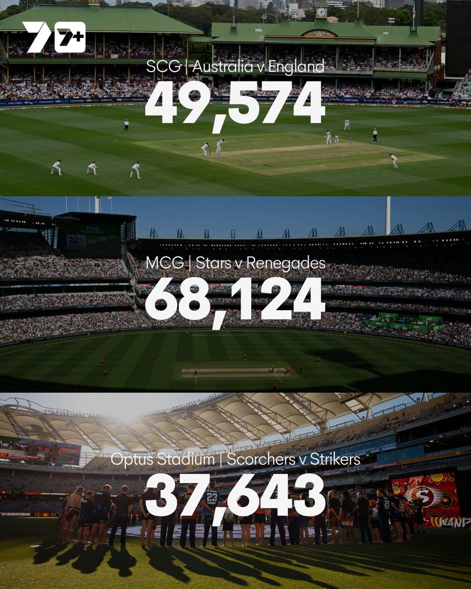 7Cricket's tweet photo. 155,341 people spent their Sunday at the cricket ❤️ https://t.co/6TUp0SzIPk