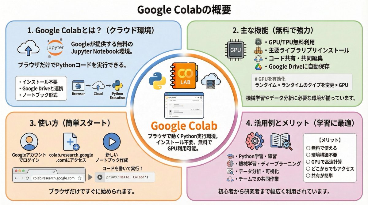 50python2024's tweet image. 「Pythonを始めたいけど、環境構築が難しそう…😱」

そんな時は、迷わず Google Colab を使いましょう！☁️

✅ インストール不要：ブラウザさえあれば、今すぐコードが書けます。
✅ 完全無料：GoogleアカウントがあればOK。
✅ ハイスペック：なんと、GPUまで無料で使えちゃいます。…