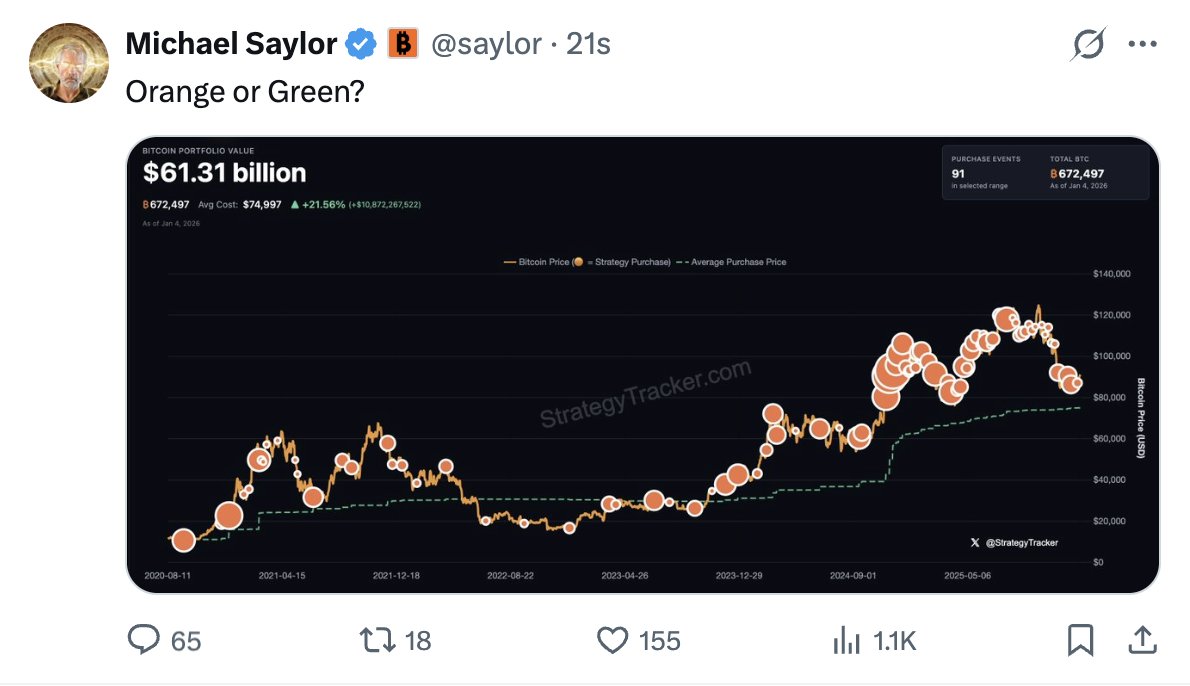 속보: 마이클 세일러가 세일러 비트코인 ​​추적기를 다시 게시하며 추가 비트코인 ​​매입을 암시했습니다 👀