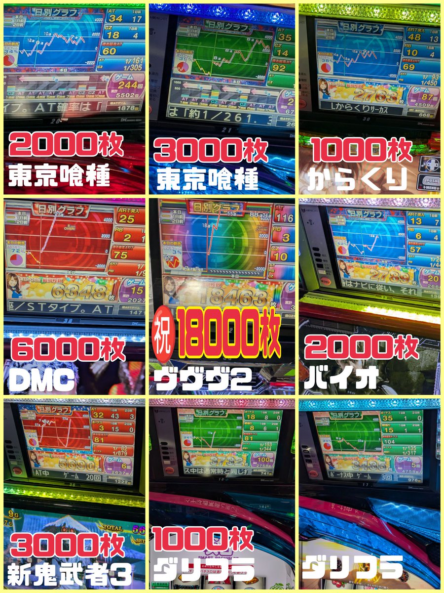 1/4 #VOX池田店 さん
※PM7時時点
※パチスロ70台

📌高稼働機種
✅Aスロコーナー
↳7/11台📈
📍並び稼働複数

✅AT機
↳3台構成
⭐北斗
⭐東京喰種
（北斗1台早見切り/他フル稼働）
↳2台構成…1/2台以上稼働
⭐新鬼武者2
🔥ヴヴヴ2㊗️18000枚オーバー🎉

✅ジャグラー
↳各機種
📍角台が高稼働

#PR