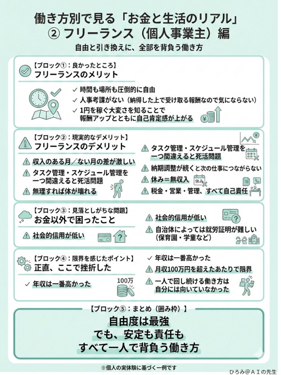 経験してわかったのは フリーランス（個人事業主）の自由度は最強。 時間も場所も縛られない。 でも ・収入は不安定 ・タスク／体調／お金、全部自己管理 ・ 社会的信用は低め 手取り年収は一番高かったけど 月100万超えた頃に限界。 自由＝背負う覚悟が必要。