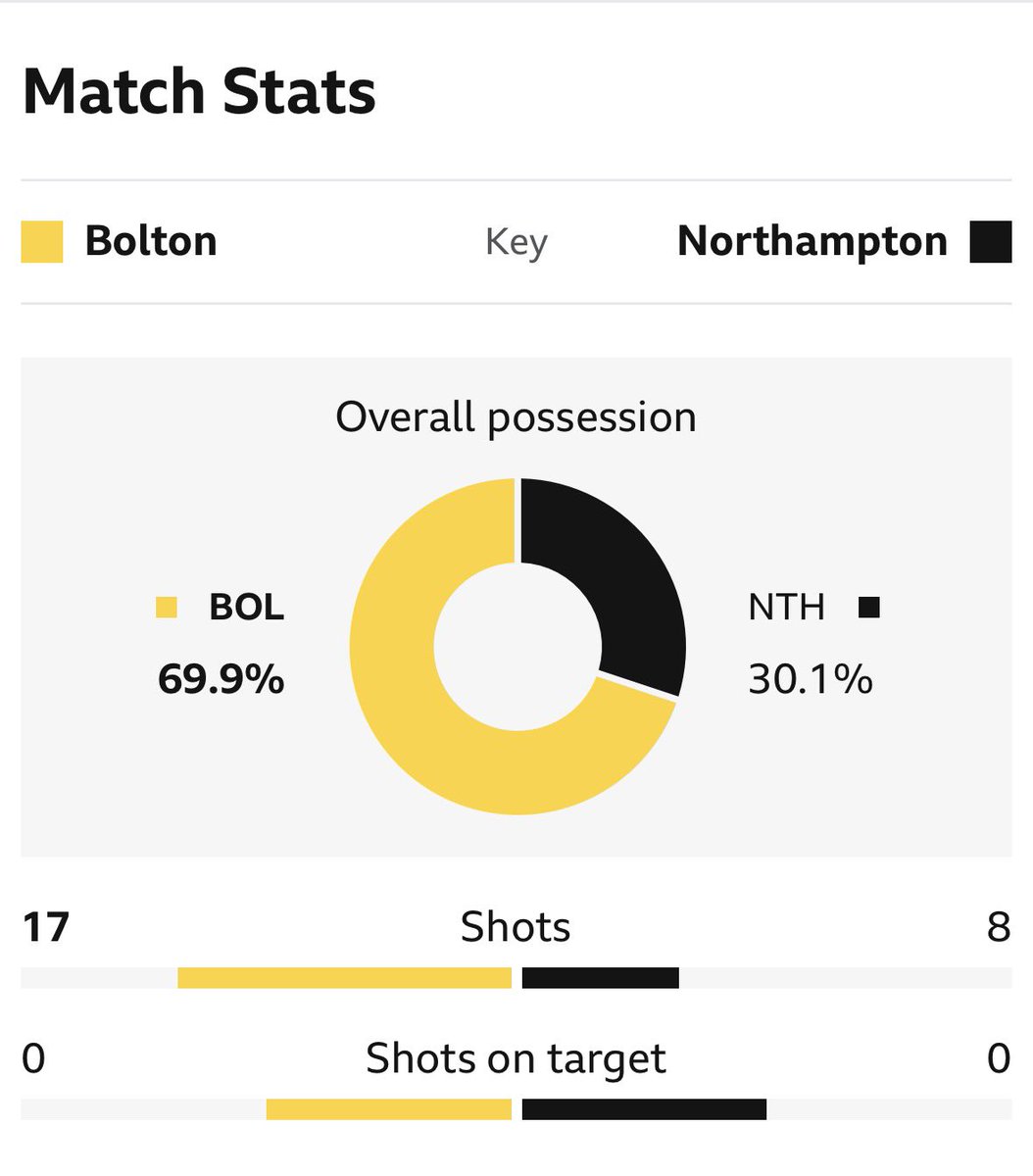 Says it all doesn’t it really #bwfc