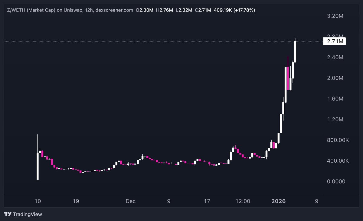 another day another $Z all-time high😍

higher
