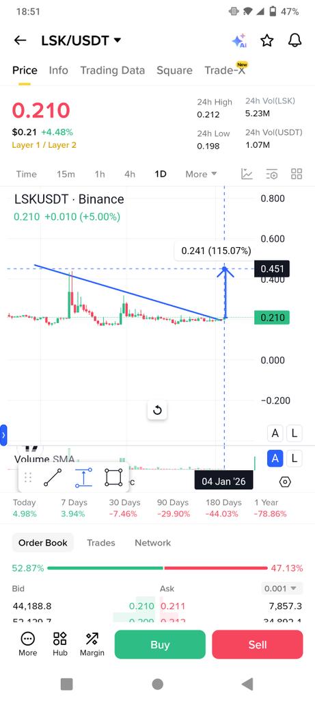 Najam76400935's tweet image. $LSK will Smash the Gainer Show 

Holding very strong

Insane buying coming

Whales Buying 

Top gainers 1 soon 🔥🔥