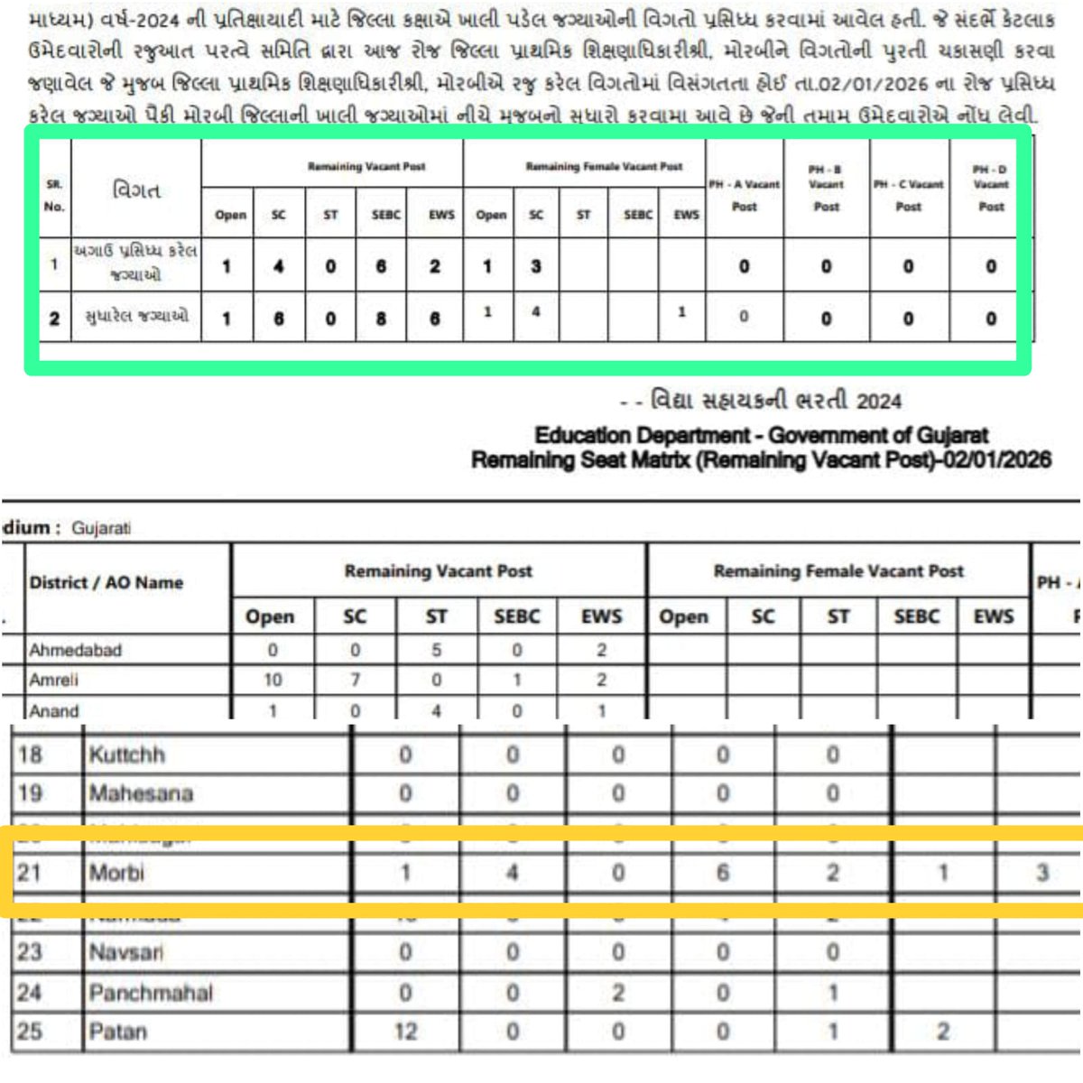 📢 વિદ્યાસહાયક ભરતી (ધોરણ 1-5): વેઇટિંગ લિસ્ટમાં પારદર્શિતા અને ન્યાયિક પ્રક્રિયા બાબતે ઉમેદવારોની ઉગ્ર માંગ

📌મોરબી જિલ્લા જેવી વિસંગતતાઓ અન્ય જિલ્લાઓમાં પણ હોવાની પ્રબળ શક્યતા – તમામ જિલ્લાઓની બેઠકોની પુનઃ ચકાસણી કરવી જોઈએ.

📌તાજેતરમાં ગુજરાત રાજ્ય પ્રાથમિક શિક્ષણ પસંદગી