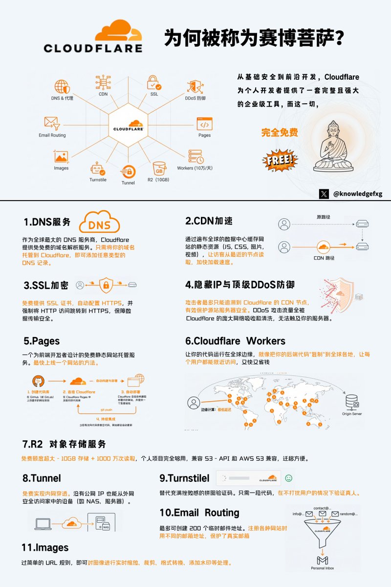 knowledgefxg's tweet photo. Cloudflare为何被称为赛博菩萨⬇️
#互联网小知识 https://t.co/dK7D0z8XxT