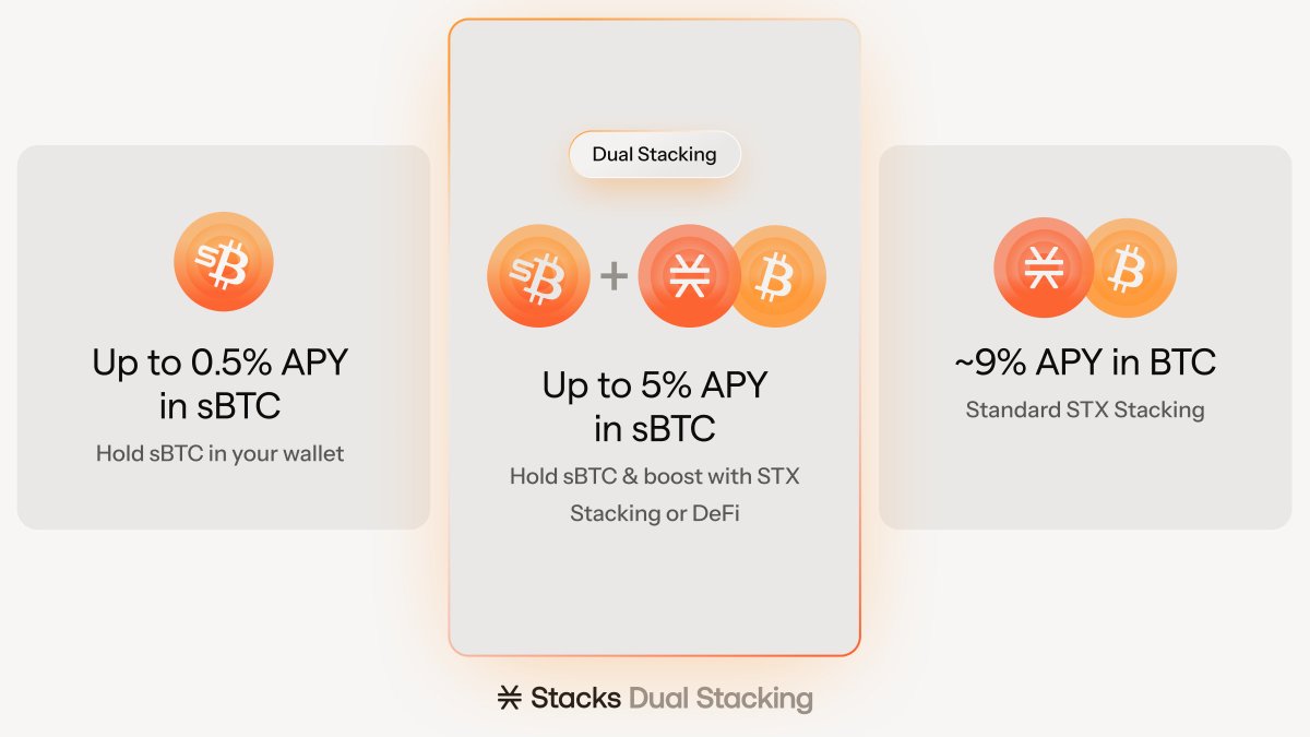 It's simple: Hold Bitcoin, Earn Bitcoin.

Bitcoin bridged to Stacks earns up to 0.5% APY and stays in your wallet. Deploy it in DeFi or pair it with $STX to earn even more.