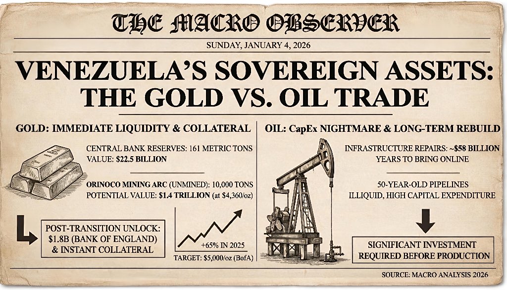 NoLimitGains's tweet image. Stop talking about Venezuela’s oil…

The real story is the gold.

Venezuela sits on 161 metric tons.

Value: $22.5 BILLION.
Position: Largest reserves in Latin America.

Every $100 move in spot prices adds ~$518 million to their balance sheet.

But the vaults are just the tip of…