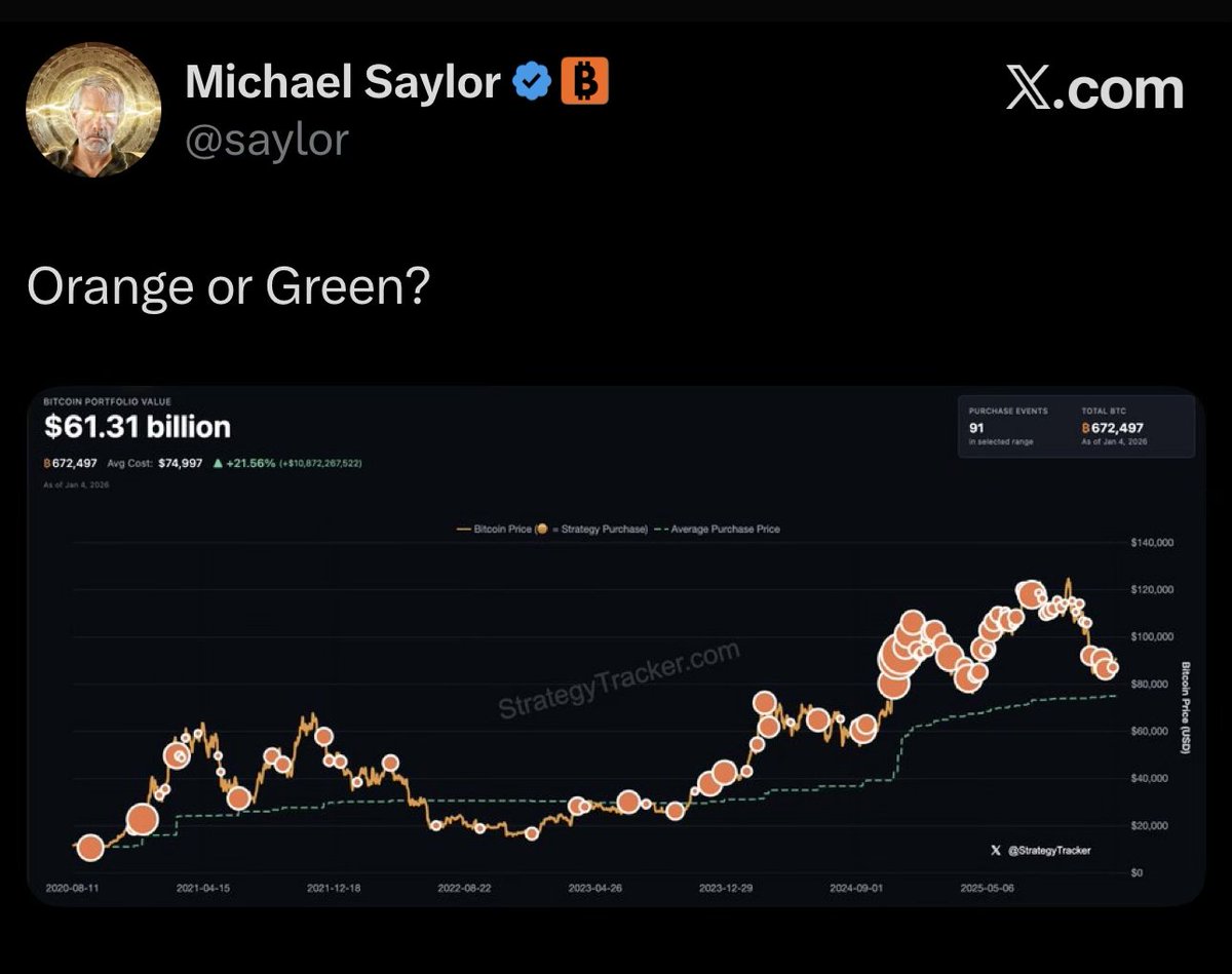 STRATEGY $MSTR BUYS 1,286 #BTC 🚨 Strategy just bought 1,286 Bitcoin for  $116M at around $90,200 per coin. Total Bitcoin now: 661,910 $BTC (worth  $49.5B) Average price they paid: $74,700 per coin