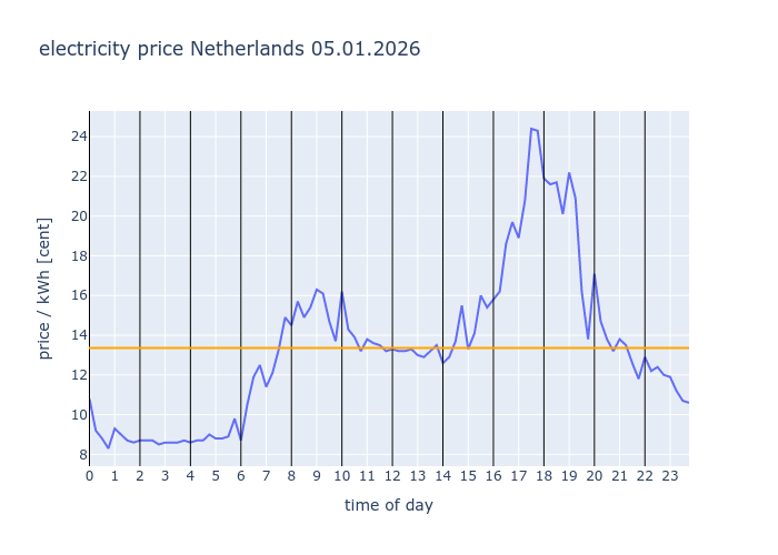 electricity_inf's tweet photo. #Netherlands 05.01.2026
avg: 13.354c/kWh
#EEX #electricity #price #dayahead https://t.co/z07rBmoZLD