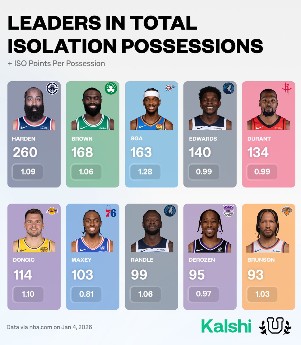 UofBasketball's tweet image. Most ISOs + Isolation Points Per Possession...

What stands out?