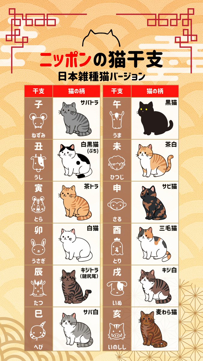 【保存版】ニッポンの猫干支〜日本雑種猫バージョン〜

猫好きの皆さん、「猫干支」はご存知ですか?

先行する素晴らしい猫干支作品にインスパイアされ、今度は「日本の雑種猫バージョン」を作ってみました!

キジトラ、サバトラ、茶トラ、白黒、三毛猫、黒猫、白猫、サビ、麦わら...