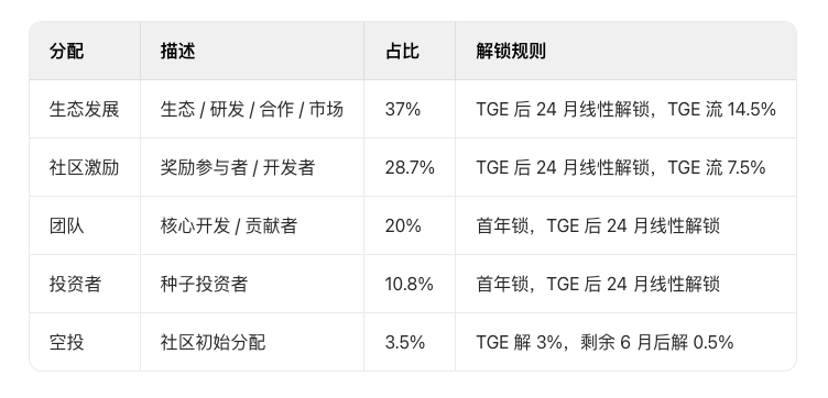 diwike's tweet photo. 币安alpha新币Brevis（BREV）

---------------------------------------------------------------
📍项目简介：Brevis @brevis_zk 是一个基于零知识证明（ZK）的跨链数据证明平台，能让去中心化应用（dApps）以无需信任的方式访问和计算多个区块链上的完整历史链上数据。它允许开发者通过构建自定义电路来集成数据驱动逻辑（从去中心化金融到用户参与度和身份领域），这些电路会生成零知识证明以便在链上进行验证。这开启了诸如零知识桥（zkBridges）、零知识去中心化身份（zkDIDs）、数据驱动的去中心化金融等应用场景，为跨链应用提供了强大的基础设施。
📍成立时间：2023年
📍热点事件：该项目深受V神认可
---------------------------------------------------------------
📍融资信息：融资$7.5M
📍投资机构：Polychain Capital 和 Binance Labs 共同领投，IOSG Ventures、Nomad Capital、Bankless Ventures、HashKey Capital 等参投
📍团队信息：联创：董沫（Michael Dong）是 IOSG Ventures 的风险合伙人、Celer Network 的联合创始人
📍盈利(造血)能力：良好
📍Ticker玄学：$BREV[大吉]
---------------------------------------------------------------
📍代币总量：10亿
📍初始流通：2.5亿
📍代币合约：Ethereum: 0x086F405146Ce90135750Bbec9A063a8B20A8bfFb
                       BNB Chain: 0x086f405146ce90135750bbec9a063a8b20a8bffb
📍Pre-TGE/ICO：/
📍代币空投：空投注册门户上线，12月29日至1月3日（6am UTC），基于Sparks分配，覆盖社区贡献者、证明者、质押者
📍上架CEX：将于2026年1月6日在Binance Alpha上线,上线现货概率较大；已被coinbase列入上线计划，二线所有概率大满贯
---------------------------------------------------------------
📍FDV预估：基于种子轮$7.5M，Polymarket市场显示FDV超过$100M的概率98%，同类ZK项目如Cysic或Succinct FDV约$400M，保守预估$300M
📍项目评级：优秀  融资$7.5M，投资机构知名如Polychain和Binance Labs，ZK赛道潜力大，盈利能力良好
📍操作建议：建议观察上线后表现，ZK赛道热门但竞争激烈（如Cysic、Succinct），通过ProverNet盈利潜力良好，热度高，团队活跃开发和集成显示持续建设能力，已生成超过 2.85 亿个证明，与 Uniswap、PancakeSwap、MetaMask 和 Linea 等协议集成。初始流通25%，盘前0.37上下，FDV$200M内，可以格局，FDV达到$600M建议出货
---------------------------------------------------------------
📍代币经济学、归属：