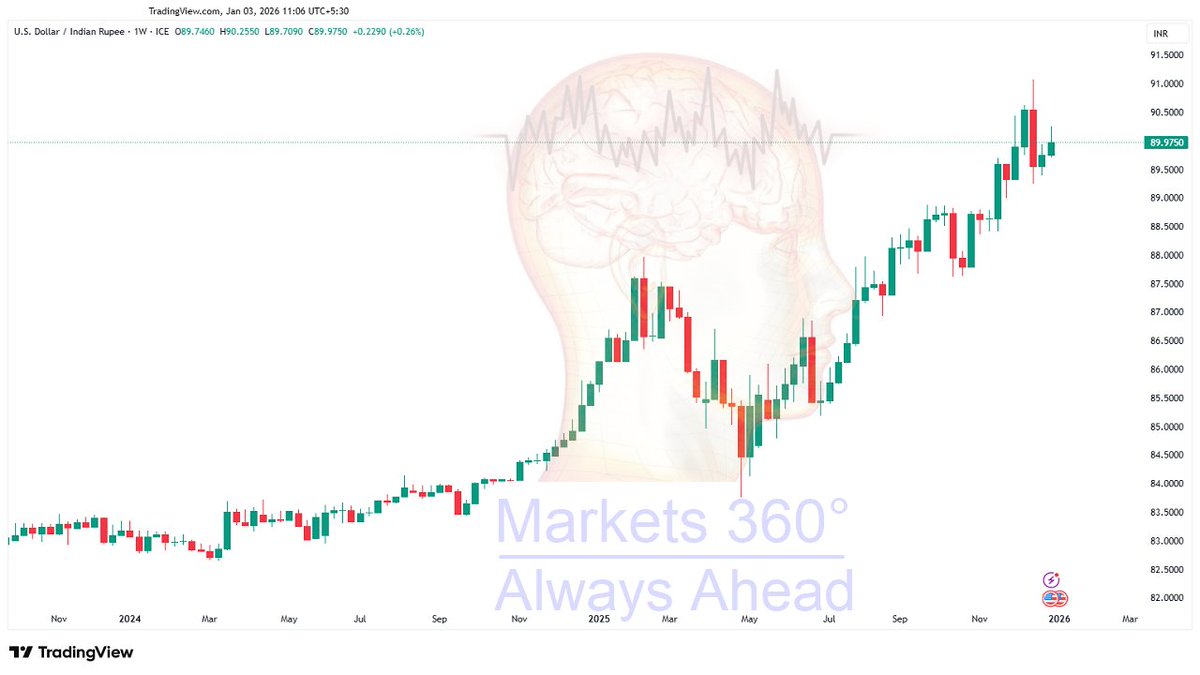 The INR lost 5% v/s US$ in 2025. What is the outlook for 2026? Will  equities, commodities & bond yields be impacted in 2026? Watch this video &  find out - https://t.co/Y6rYHymoqW