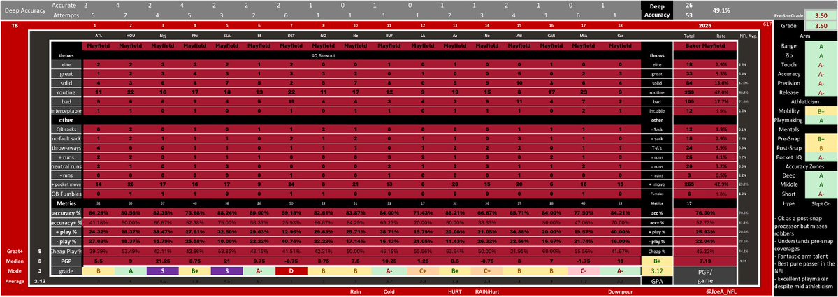 JoeA_NFL's tweet image. Now that I have graded every snap Baker Mayfield will take in the 2025 season, I can draw some conclusions. 

First of all, his average game grade after he tore his oblique was 2.7. He was clearly much worse than his incredible 3.8 average in the first 6 games, but it’s still…
