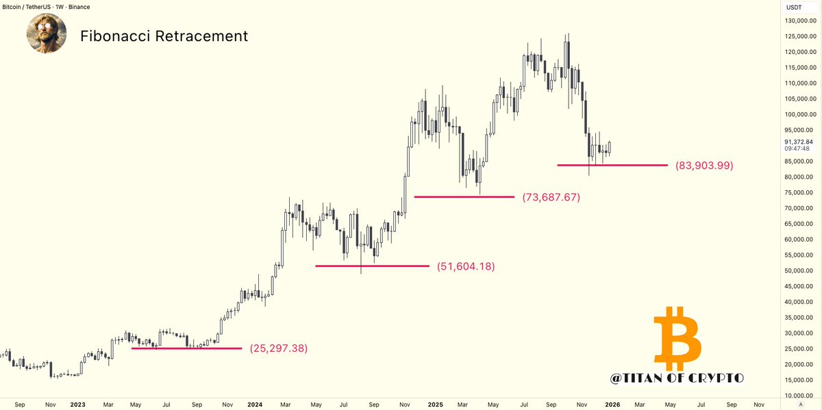 Washigorira's tweet photo. #Bitcoin

38.2% Fibonacci retracement held. https://t.co/xvG9alxwjl