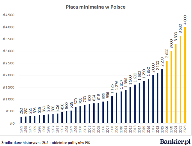 <a href="/donaldtusk/">Donald Tusk</a> Tymczasem pensja minimalna za Tuska... 2007-2015
za PO 1000-> 1680 różnica 700PLN kurwa w 8 lat
za PIS 1680-> 4000 różnica 2320PLN

Z Tuska kwota wolna: 3032 PLN
Za Morawera: 30 000 PLN

Pluj dalej do ryja swoim wyborcom!