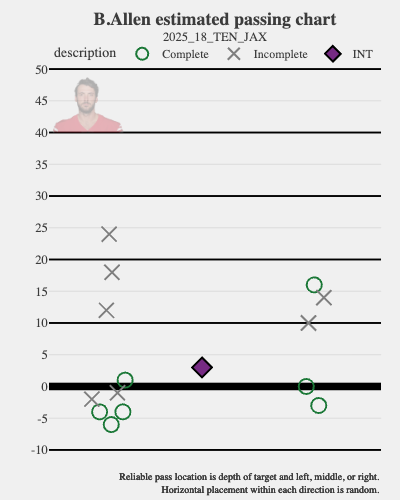 gus_logue's tweet image. Brandon Allen has one (1) completion on throws past the line of scrimmage