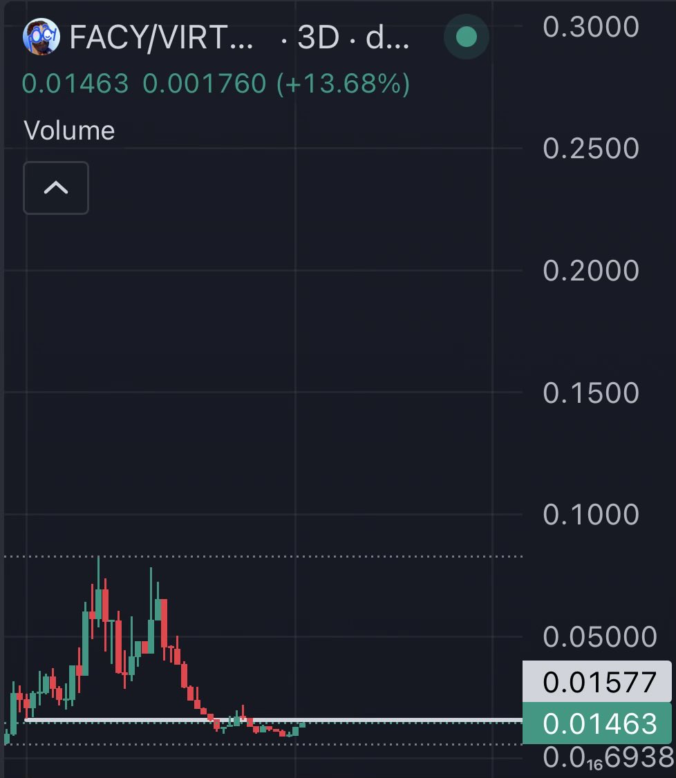 Tim Draper is the billionaire KOL ⏰👓

Looks like $FACY is NEXT UP…

Me and <a href="/TheCryptoKazi/">Kazi</a> have spoken about the project on multiple occasions.

And every single time, we come to the same unanimous agreement.

The truth-engine, is going to billions.

Sooner than you think, and