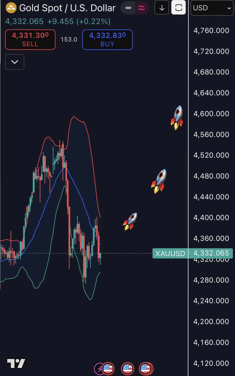 BKFXtrading's tweet photo. XAU/USD fundamentally bullish, and not just because Venezuela was invaded, it’s a much broader and prolonged invasion https://t.co/4Iy586Zeti