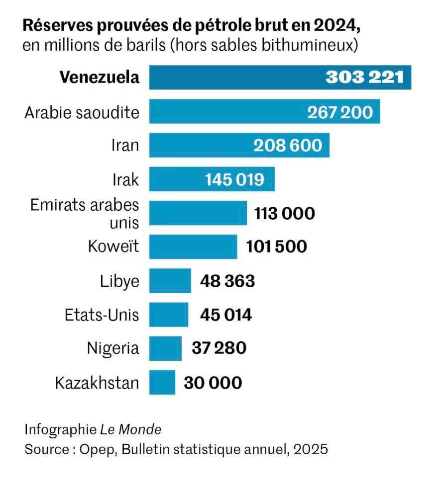 Le Vénézuéla et ses réserves de pétrole ☣️