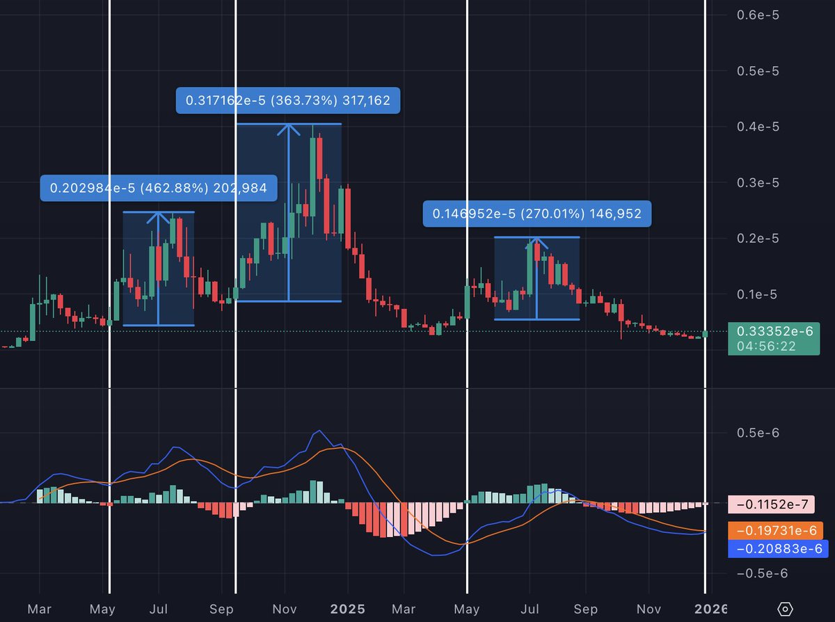 The previous 3 times $mog coin weekly MACD crossed bullish, it pumped an average of 350%

It's going to cross bullish this week

Higher