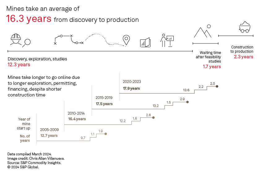 ekwufinance's tweet photo. Copper supply problems keep piling up

- 1990-2023: 239 major copper discoveries
- 148 are not yet in production
- 121 haven’t completed feasibility studies
- Just 15 have begun development

Here’s the problem:

Lead times to develop these mines have surged ~40%, to roughly 18 years.
Around 90% of major discoveries that haven’t completed feasibility studies still need ~10 years to reach first production.

Over the long term copper is one of the clearest bets in the commodity universe