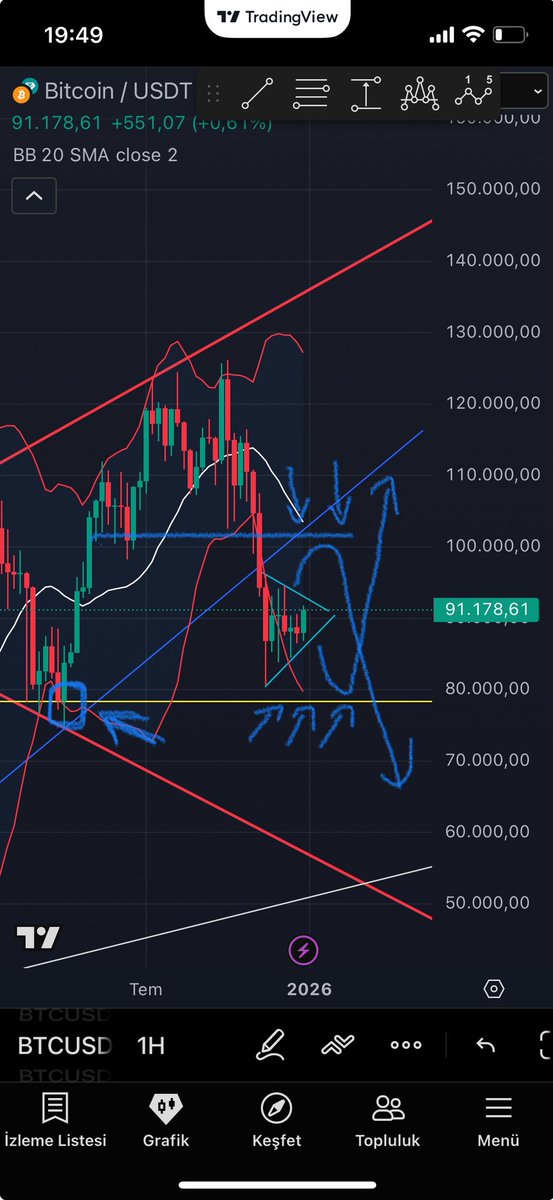 Evet  Boğa mı ? Ayı mı ? Cevabı şu an oluşan ayı bayrağına bağlı ayı bayraklarında kırlmlar hangi yöne gelirse gelsin yönün devamı için kırılması şart seviyeler vardır  burda Boğa teyiti 105 üstü,ayı son haft dip olan 78,350 diyebiliriz.bu 2 seviye üstü veya altı hft kapnş cevap.