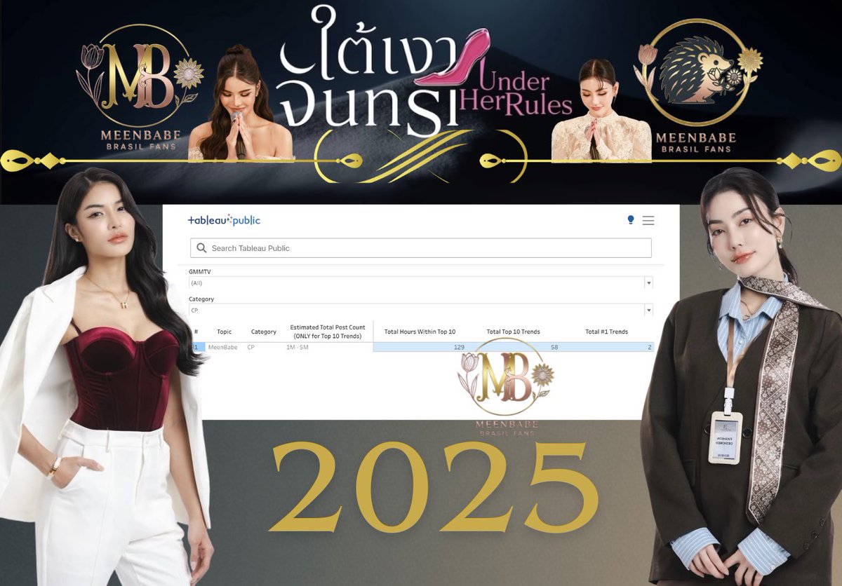 ArkiveMB's tweet image. Com base na Análise do Tableau X em 2025 #MeenBabe ocupou

✨ 31° na categoria Couple ⬆️
✨ 8° na categoria Couple GL ⬆️
✨ 2° entre os Couples da MGI Beyond 

Horas e entradas no Top 10
- 129h
- 58x

Total de entradas no top 1
- 2x

Total de post: 
- 1M ~ 5M Post #มีนเบ้บ
