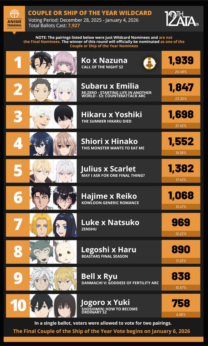 AniTrendz's tweet image. Here are the Final Results of the Wildcard Round of our Couple or Ship of the Year Nominations for the 12th Anime Trending Awards!

Ko and Nazuna (Call of the Night) advance as one of the final nominees for Couple or Ship of the Year!

Main Polls open on January 6