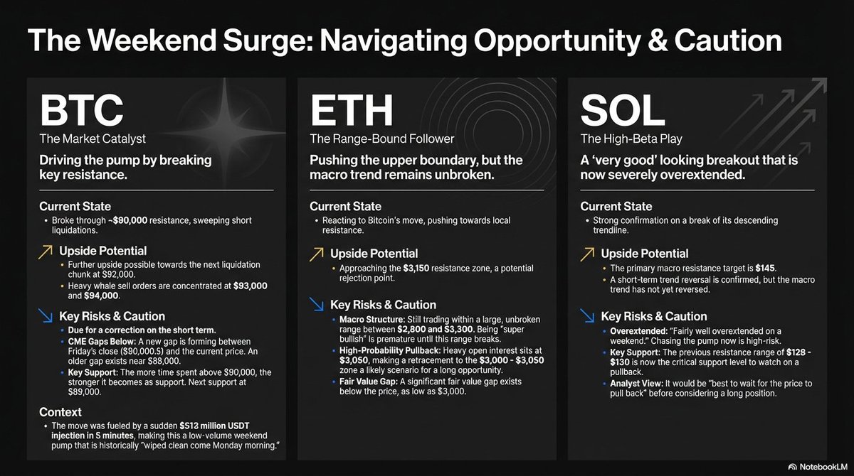 CacheTrading's tweet image. Weekend Summary for BTC, ETH &amp;amp; SOL