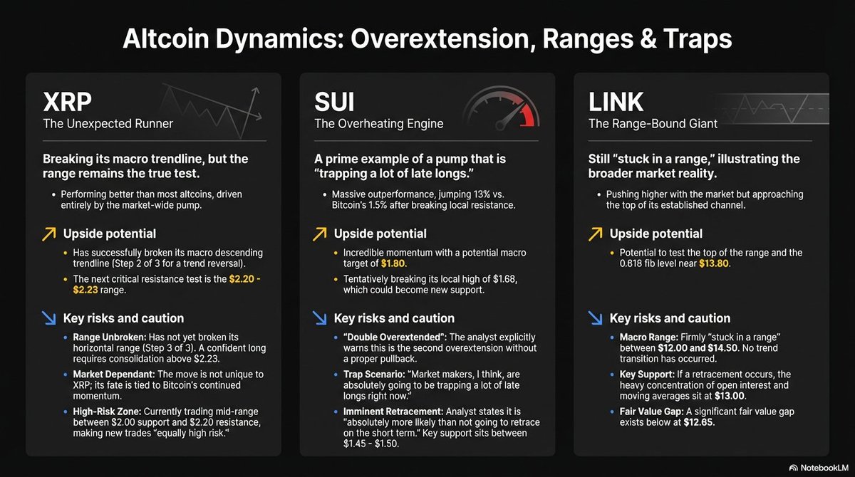 CacheTrading's tweet image. Weekend Summary for XRP SUI &amp;amp; LINK