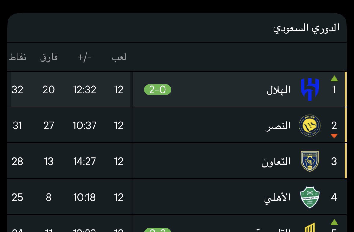 Sahz_99's tweet photo. الصدارة من ابها 👏🏻🤍💙

#ضمك_الهلال https://t.co/QBahnzjLvG