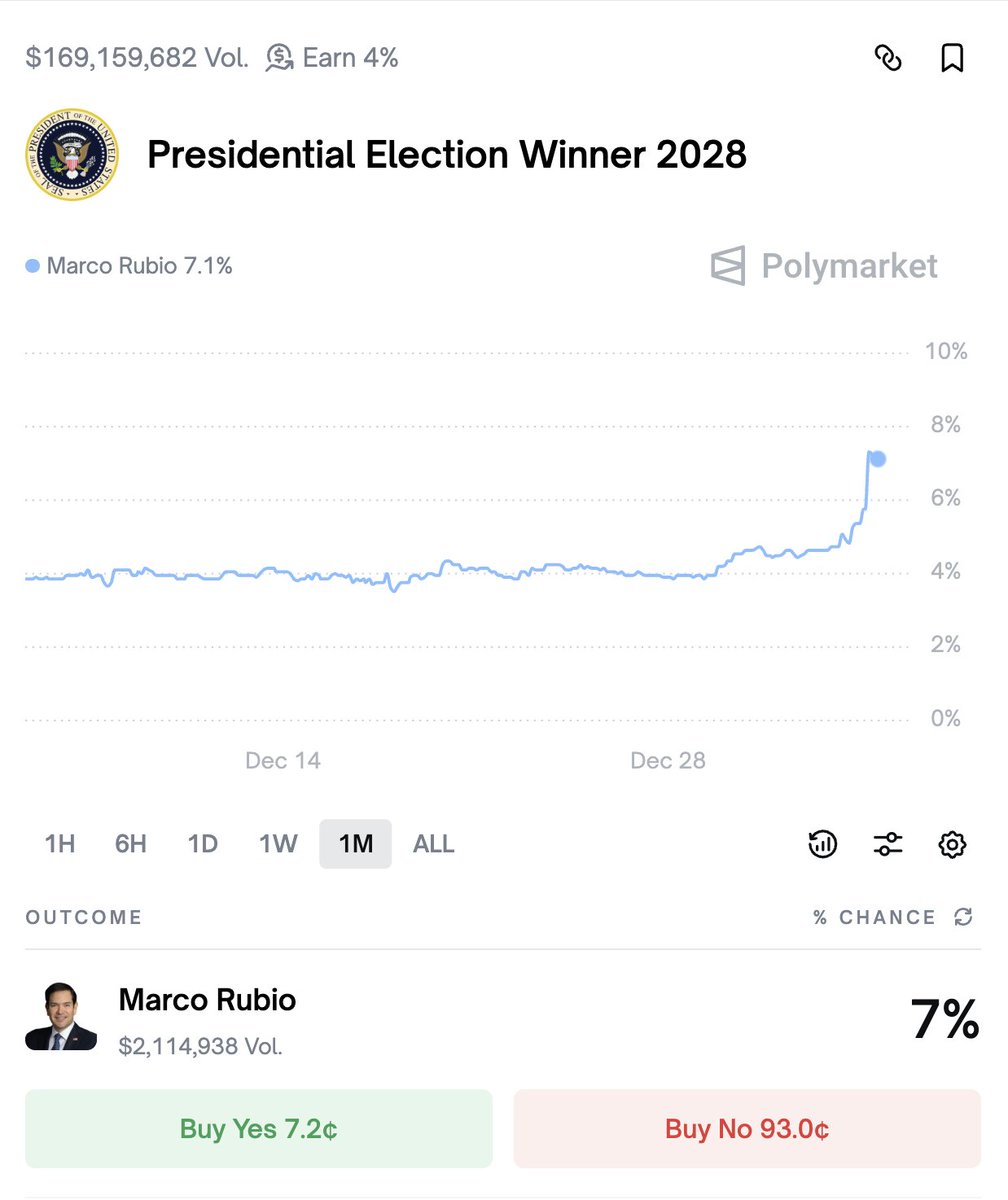 Polymarket's tweet image. BREAKING: Marco Rubio’s presidential odds jump from 4% to 7%, after his capture of Venezuela's dictator Maduro.

2028 Presidential Odds:
– JD Vance: 31%
- Gavin Newsom: 18%
- AOC: 8%
- Marco Rubio: 7%
- Donald Trump: 3%