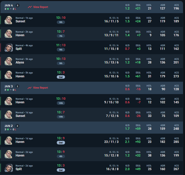 02CookieHD's tweet photo. Back in @projectvgg pro series

13:3 vs #learn2aim
13:9 vs @GamingBodax Academy
13:9 vs #Retirementhome
13:7 vs @BabosGaming
13:10 vs @REHGaming
1:2 vs @91AngelsEsports
2:0 vs @SissiStatePunks https://t.co/aJt7dLVvXW