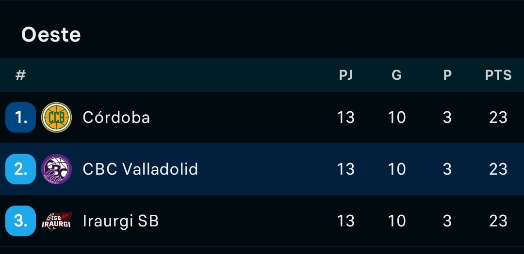 Final de la primera vuelta y el <a href="/CBC_Valladolid/">UEMC Baloncesto Valladolid</a> comparte liderato con Córdoba y Biele