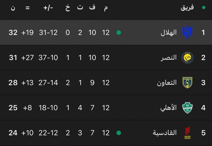 #ضمك_الهلال الصداره ماتليق غير ف الهلال🤍💙🤍😎👋🏻