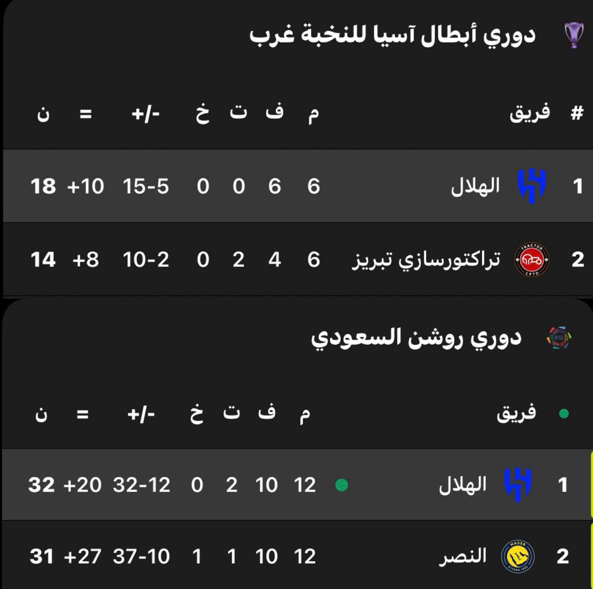 صدارة في النخبة وفي الدوري-الله يعزك يا هلال 💙
#ضمك_الهلال