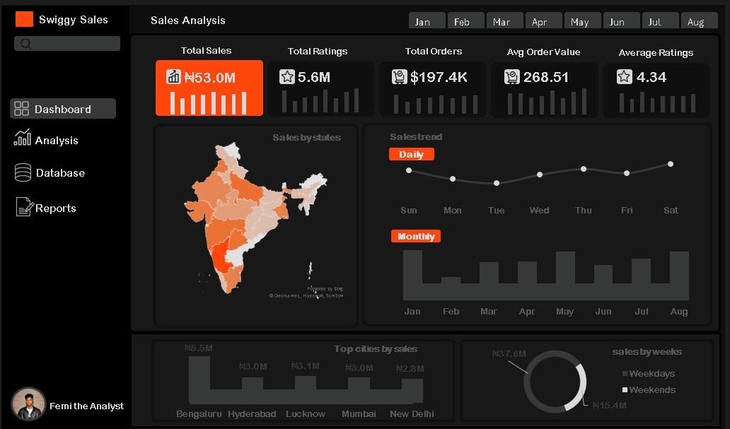 Femiforge's tweet image. Just finished this Swiggy Sales Analysis dashboard. The goal was to create a seamless UI that allows a stakeholder to see everything from high-level KPIs to regional performance in under 10 seconds.

​The Stack:
​Data Cleaning:
​Pivot Tables &amp;amp; Pivot Charts
Slicers (for…