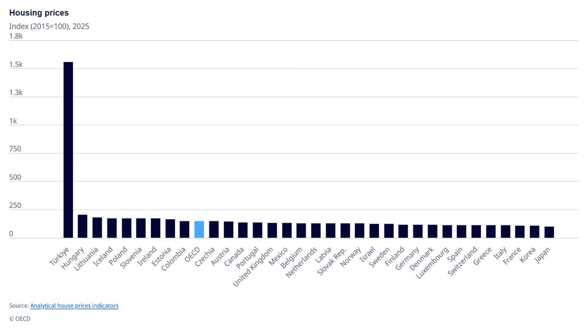 Housing Rent Price Index 2025

Türkiye🇹🇷: 1558
Hungary🇭🇺: 206
Lithuania🇱🇹: 184
Iceland🇮🇸: 176
Poland🇵🇱: 174
Estonia🇪🇪: 165
Colombia🇨🇴: 149
Canada🇨🇦: 137
UK🇬🇧: 132
Mexico🇲🇽: 132
Norway🇳🇴: 127
Germany🇩🇪: 117
Spain🇪🇸: 114
Italy🇮🇹: 113
France🇫🇷: 110
Korea🇰🇷: 109
Japan🇯🇵: 100

<a href="/OECD/">OECD ➡️ Better Policies for Better Lives</a>