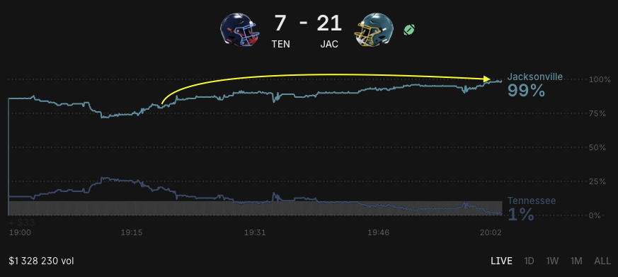 <a href="/TheRealNomics/">TheRealNomics 😼🚀</a> #Nomicssportsbook goin brrrrr. Thanks man for pre game update 🔥