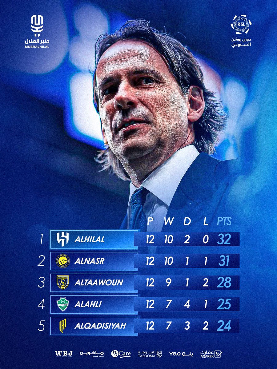 doo1253's tweet photo. #ضمك_الهلال
جات الصدارة، فاسمنا عنوانها
وإن غابت، رجعناها بقوة أهلها 💙🔥 https://t.co/hEIb4XIVbn