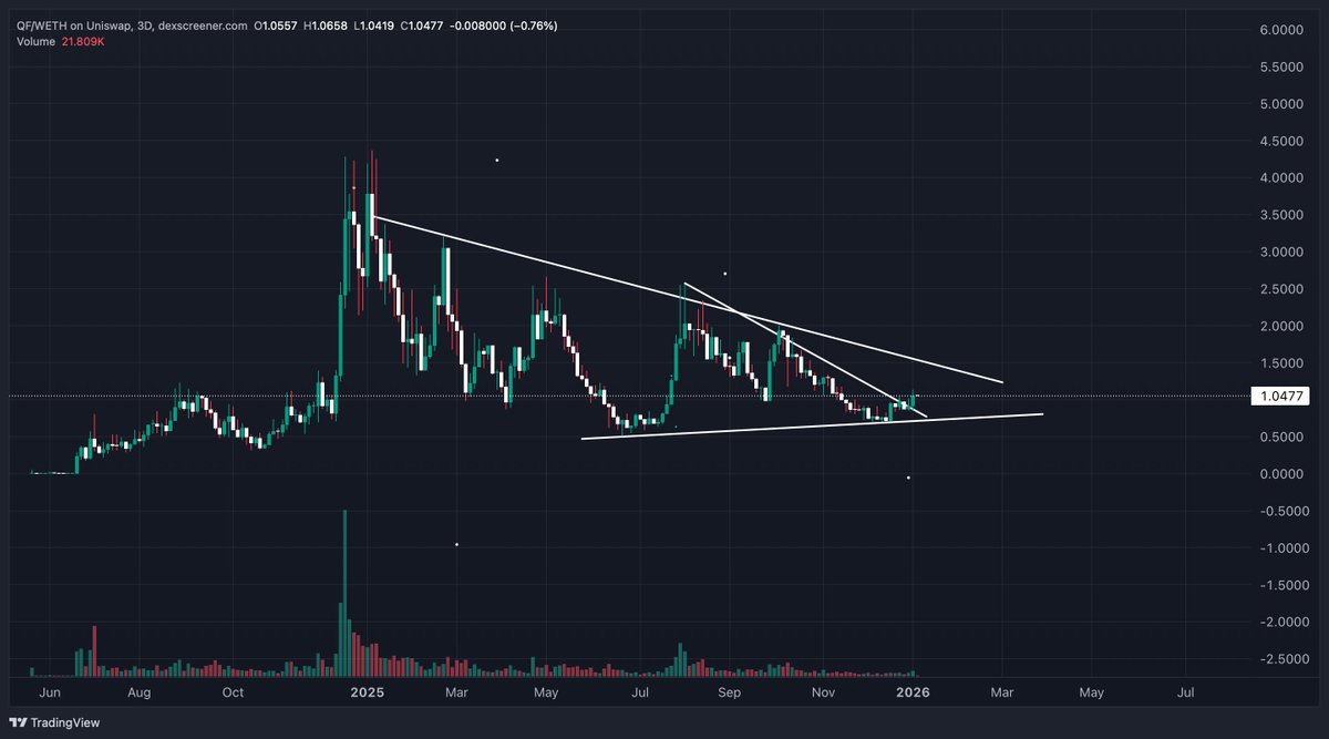 AltcoinSensei's tweet image. Clear break out for $QF

January is going to be BIG. 

A lot of surprises coming. 

$10 soon.
